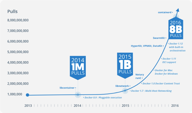 docker-growth