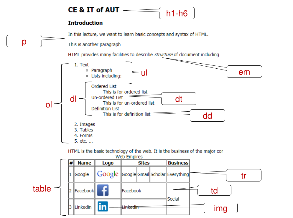 a summary of the HTML elements covered so far
