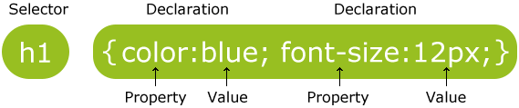 a CSS rule labelled: selector, property, value, declaration