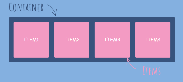 FlexBox container and items