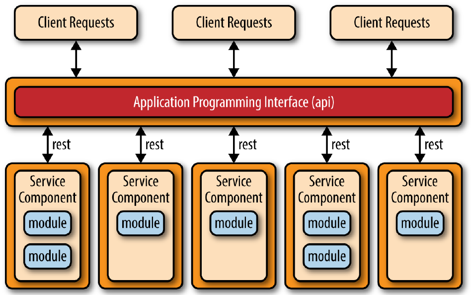 microservices architecture