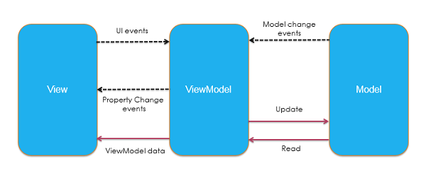 mvvm